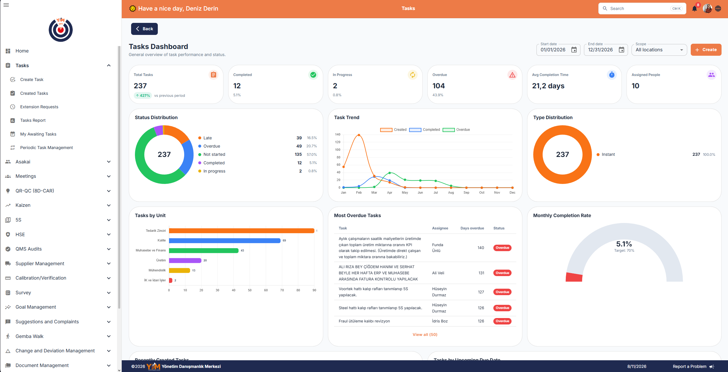 Module Dashboard.
